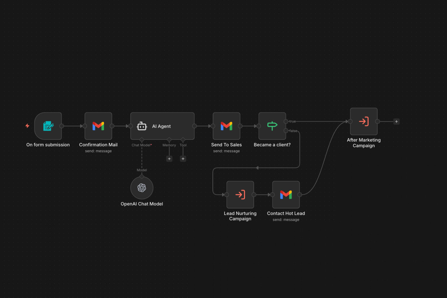 Marketing Automation